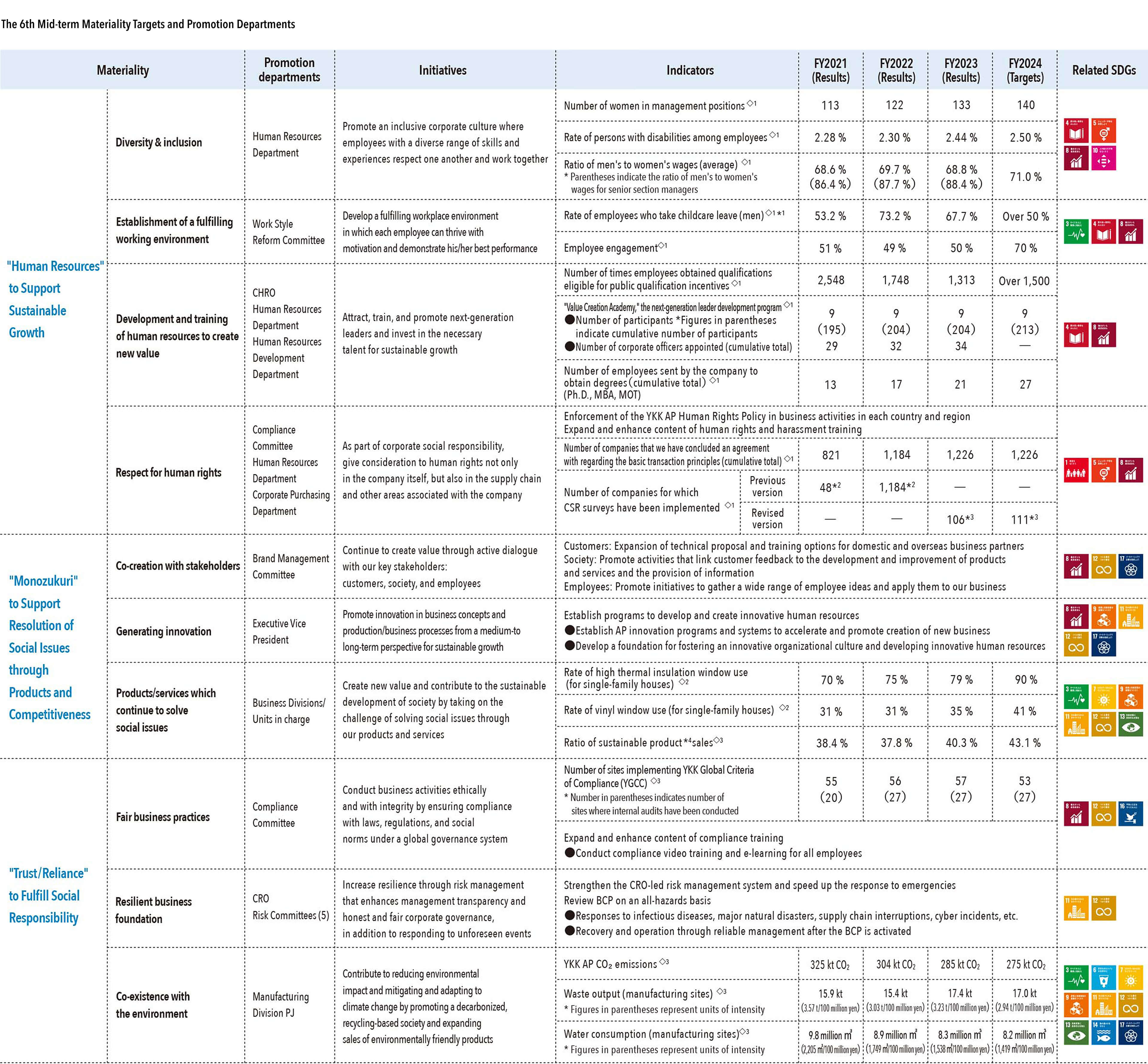 The 6th Mid-term Management Plan