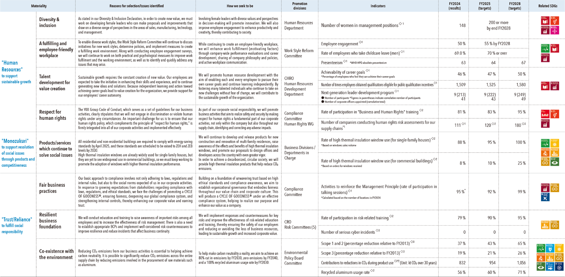 Materiality Identification and Review Process