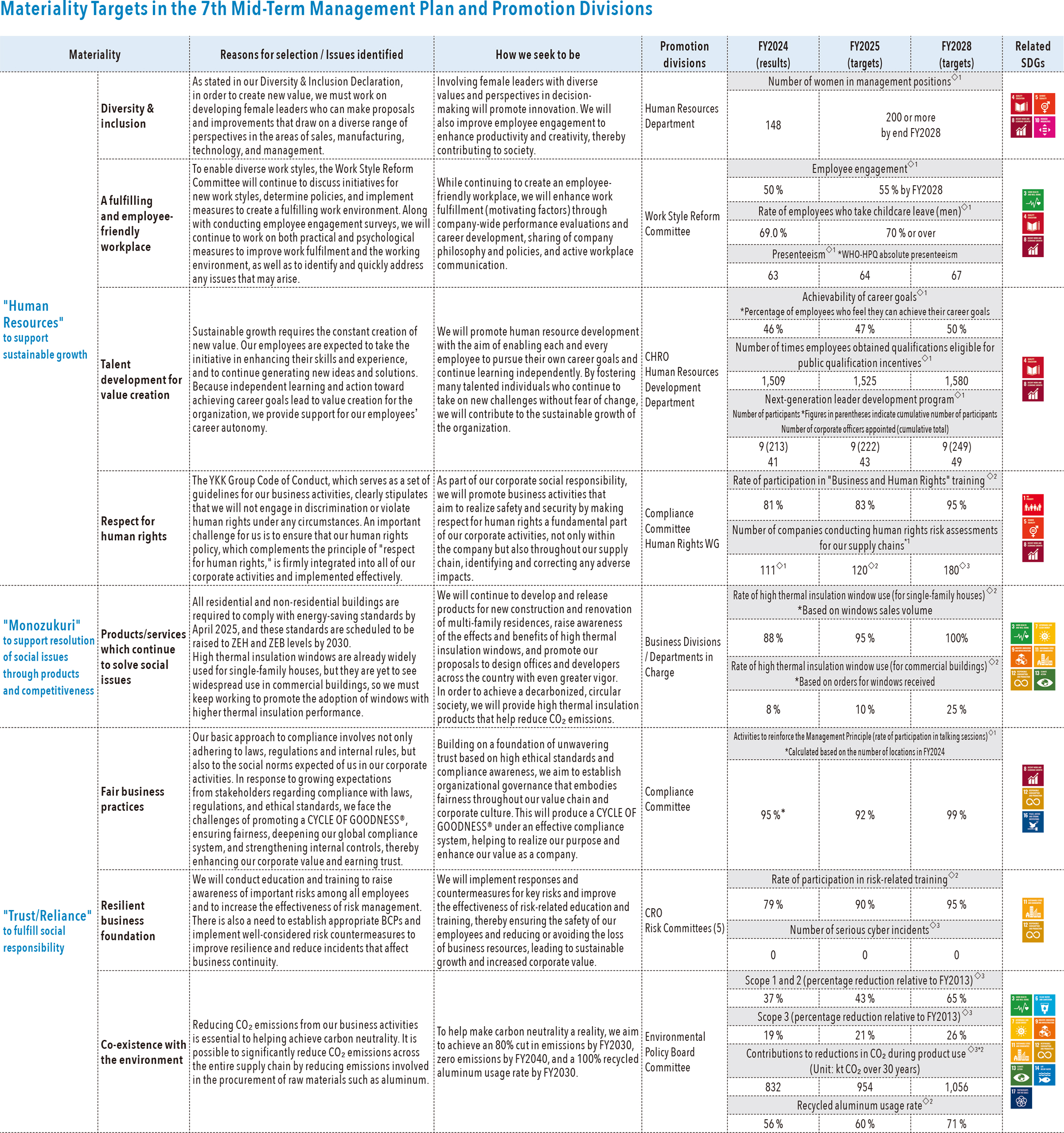 Materiality Targets in the 7th Mid-Term Management Plan and Promotion Divisions
