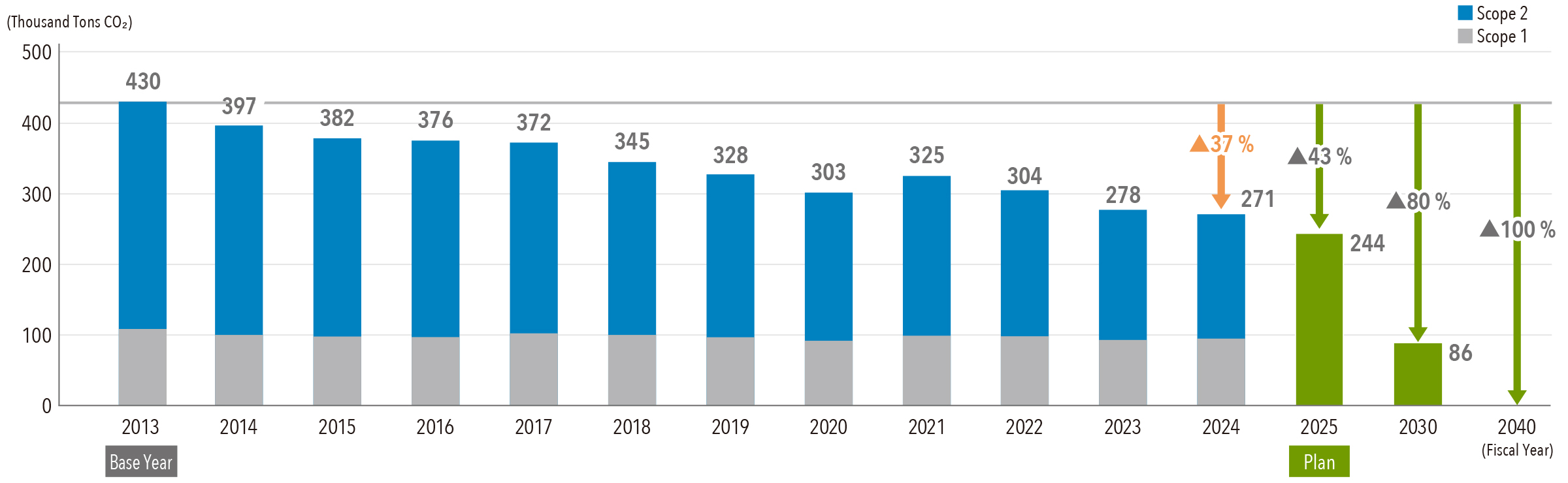 Greenhouse Gas Emissions (Scopes 1 and 2)