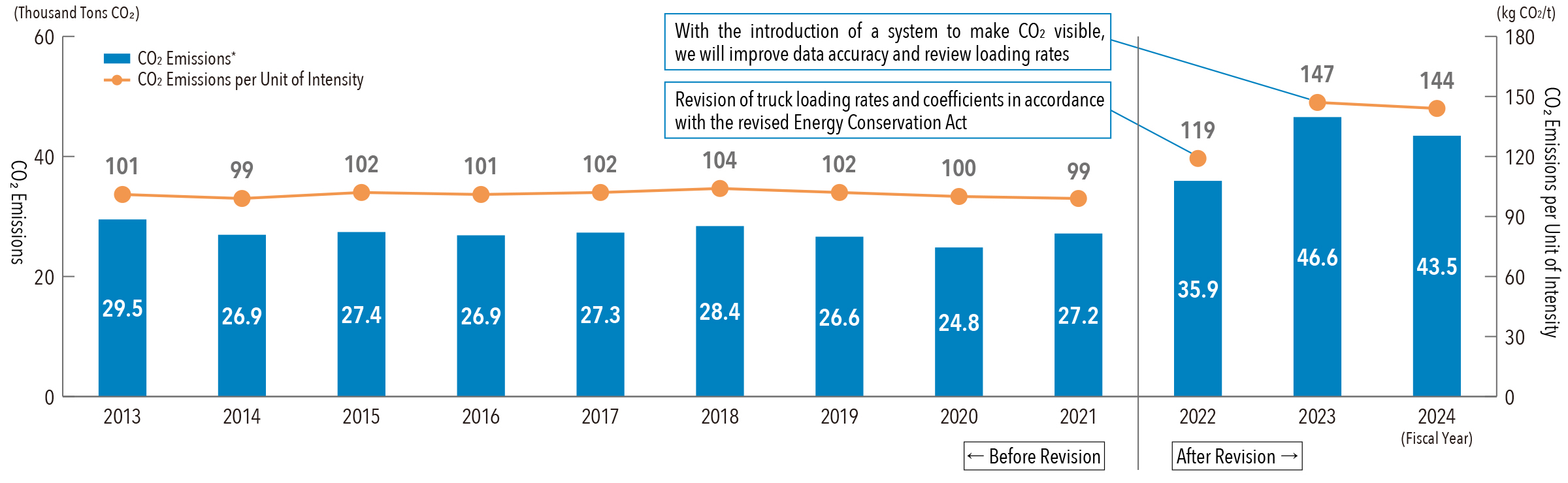 CO2 Emissions from Logistics (Japan)