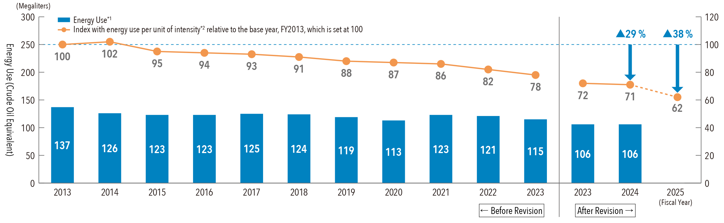 Energy Use and Energy Use per Unit of Intensity (Manufacturing and Sales Sites in Japan)