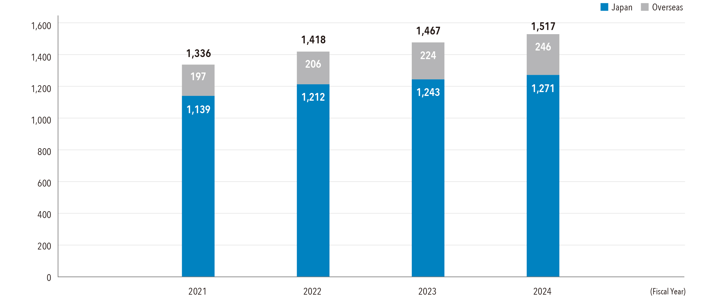 Number of Patents Held