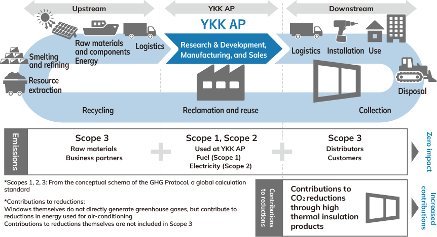 Lifecycle of YKK AP products and CO2 emissions