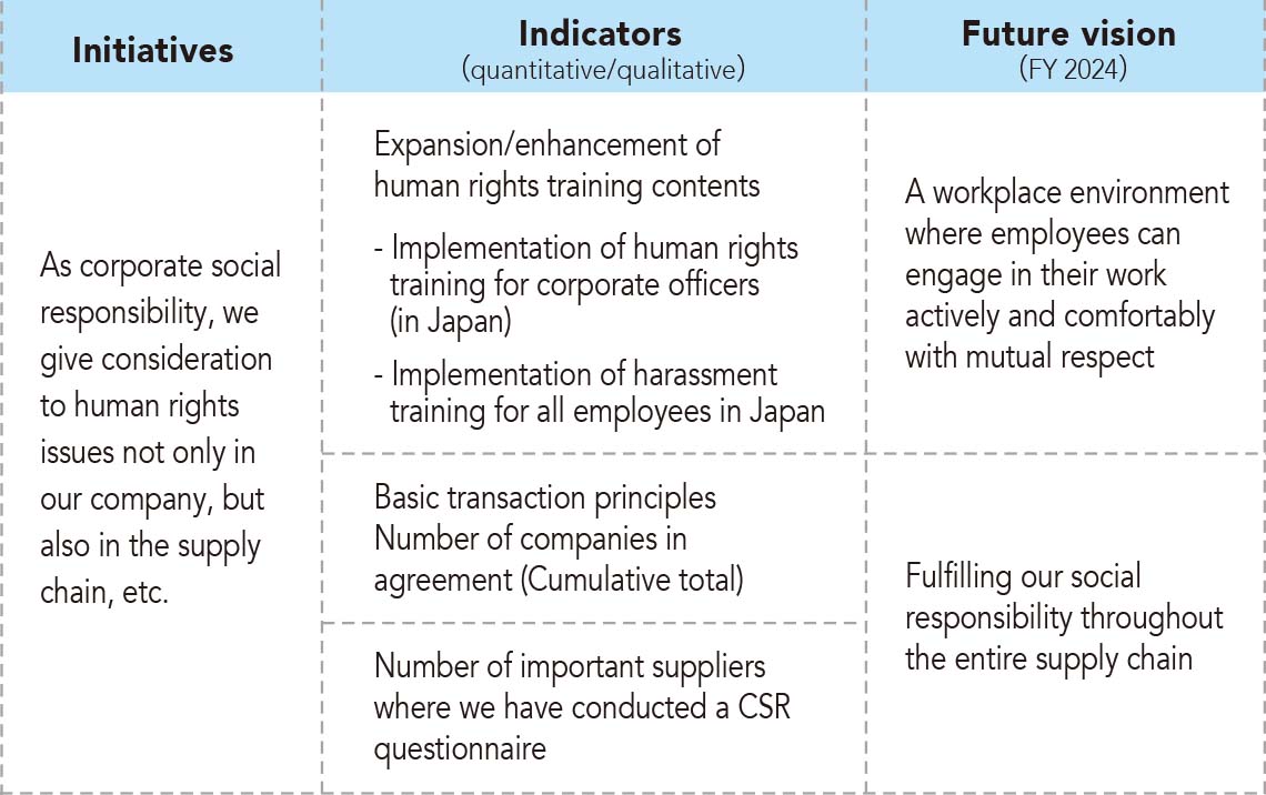 Initiatives and targets for "respect for human rights" in Materiality