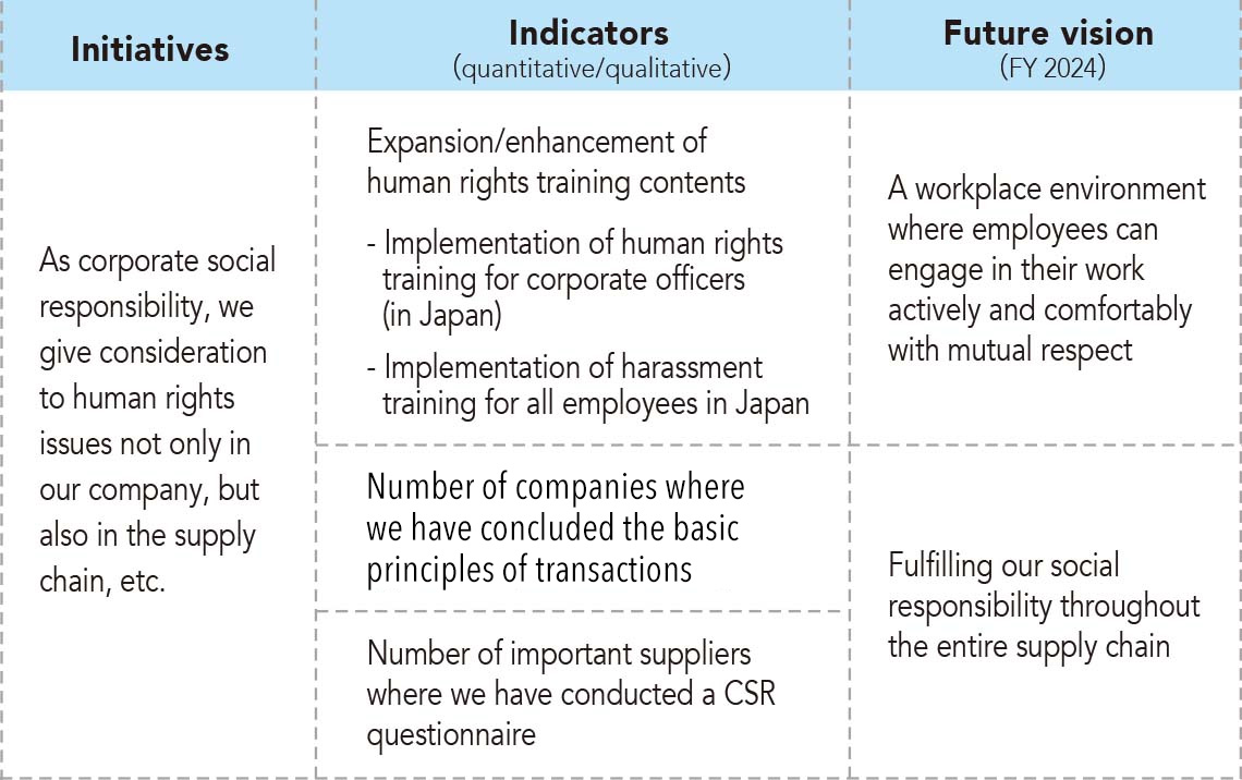 Initiatives and targets for "respect for human rights" in Materiality