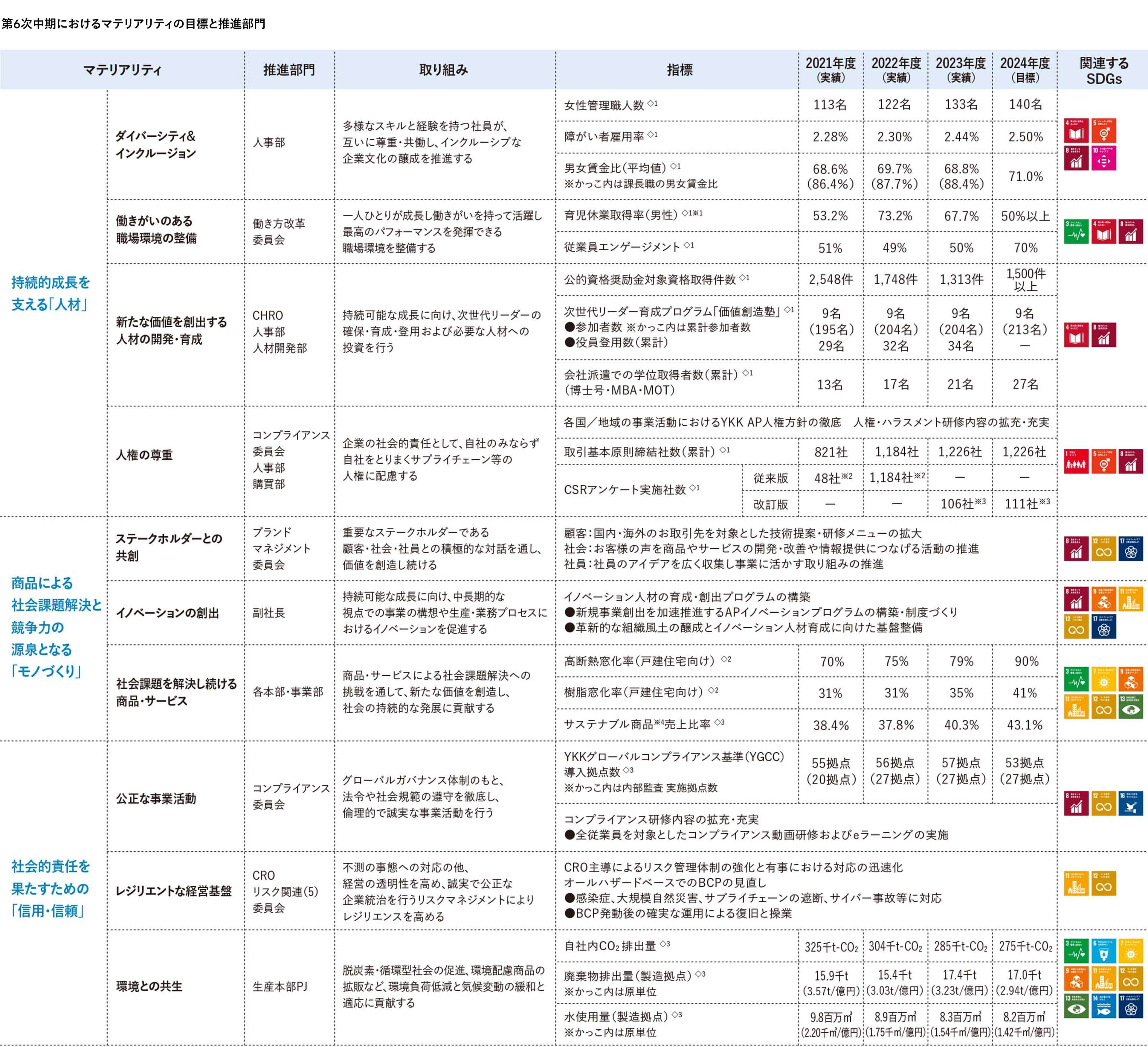 第6次中期におけるマテリアリティの目標一覧