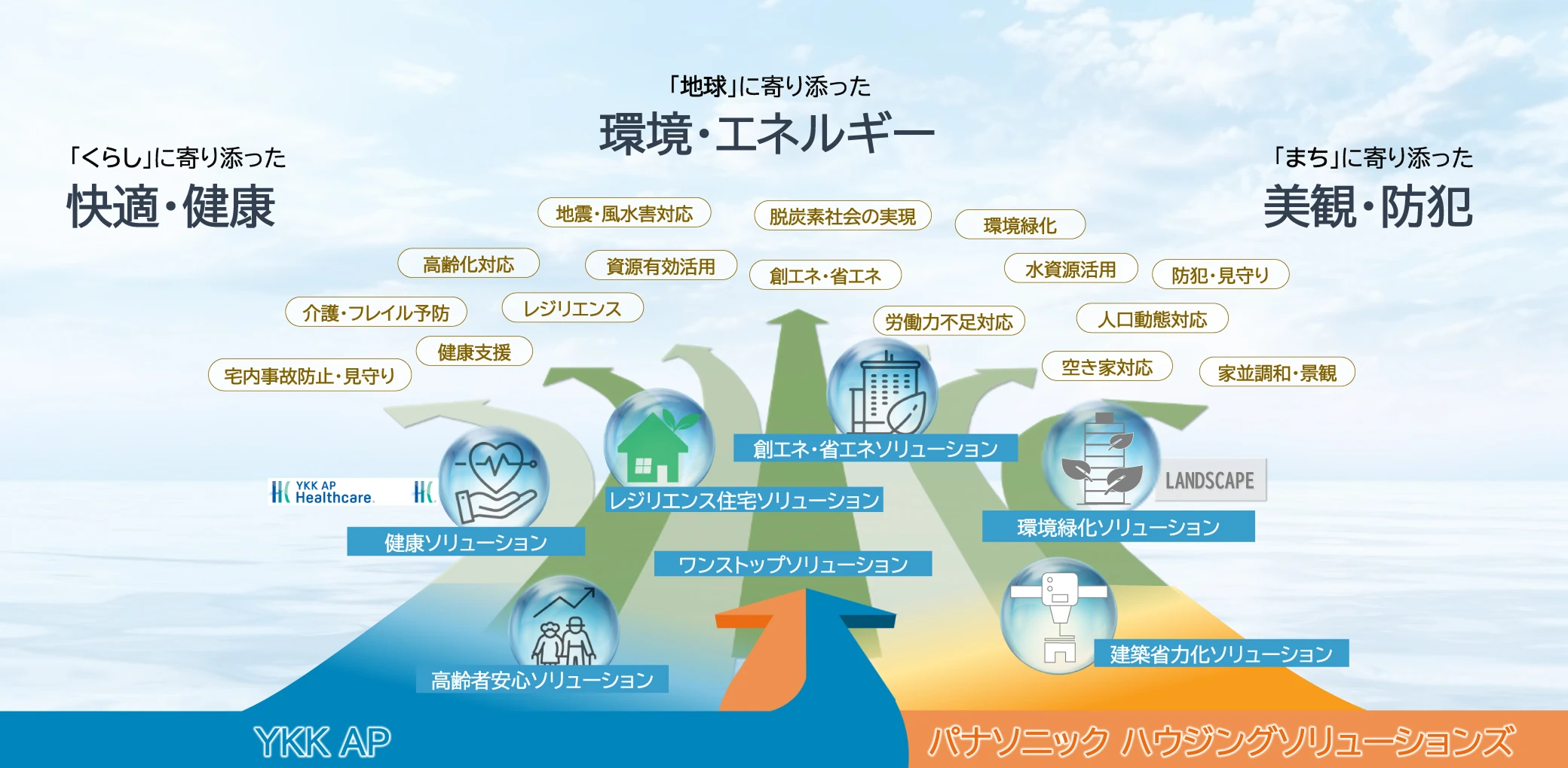 3つのソリューション領域を示す図解