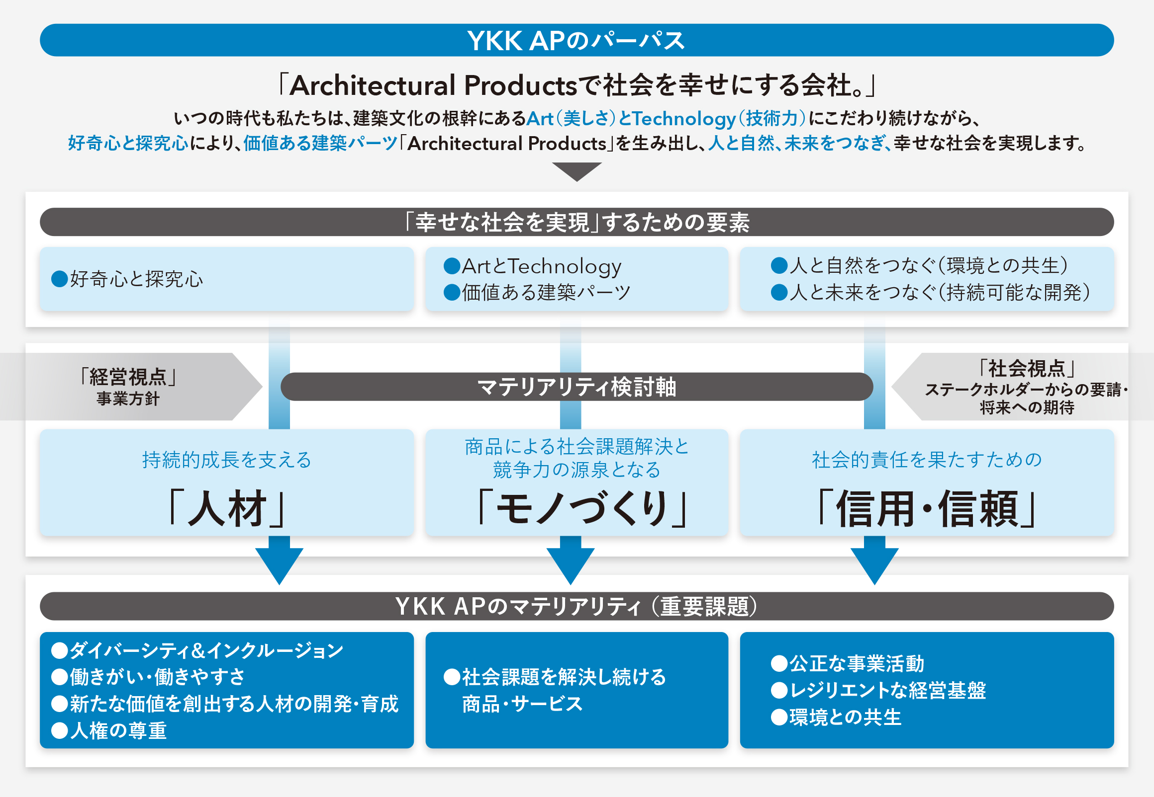 第6次中期におけるマテリアリティの目標図