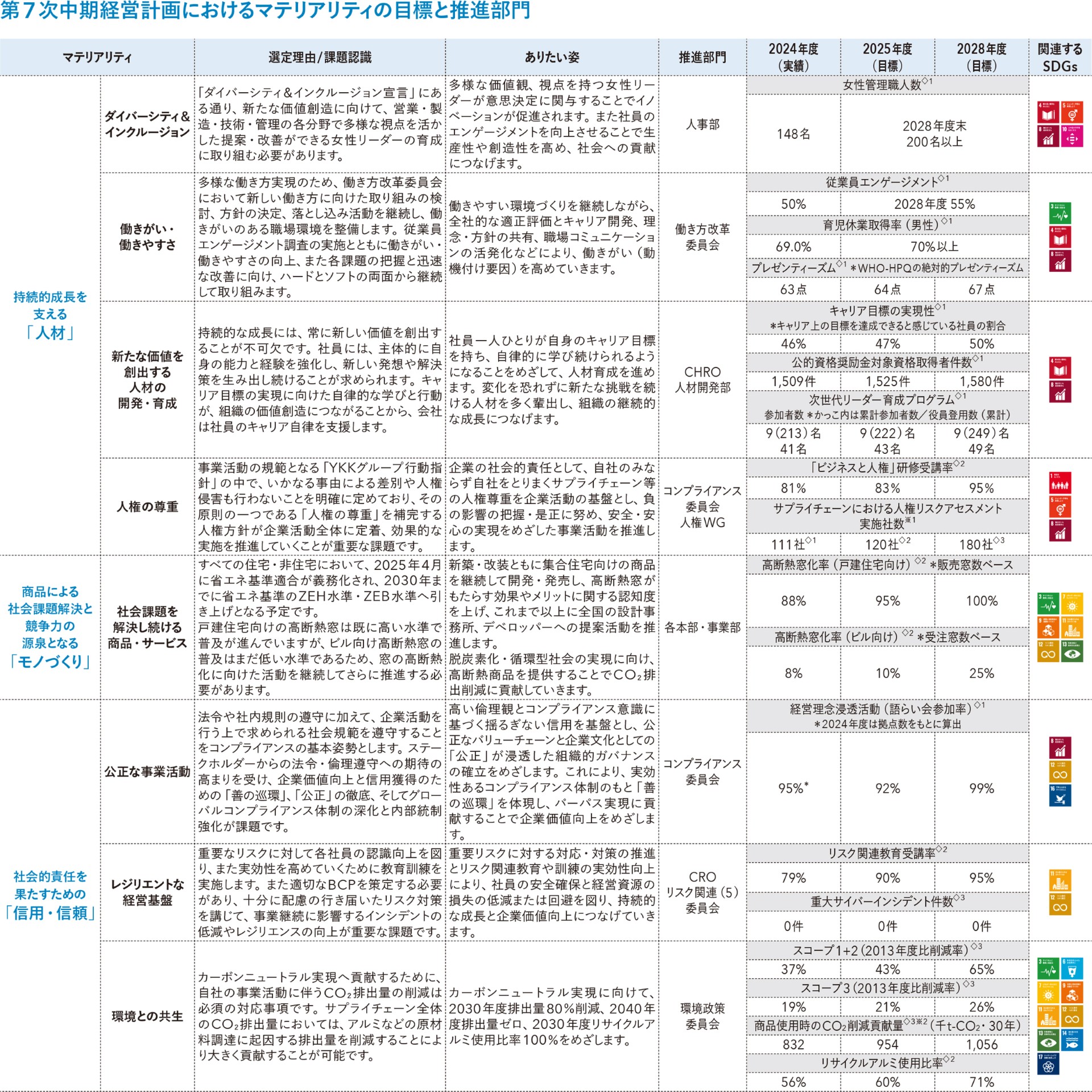 第7次中期経営計画におけるマテリアリティの目標と推進部門