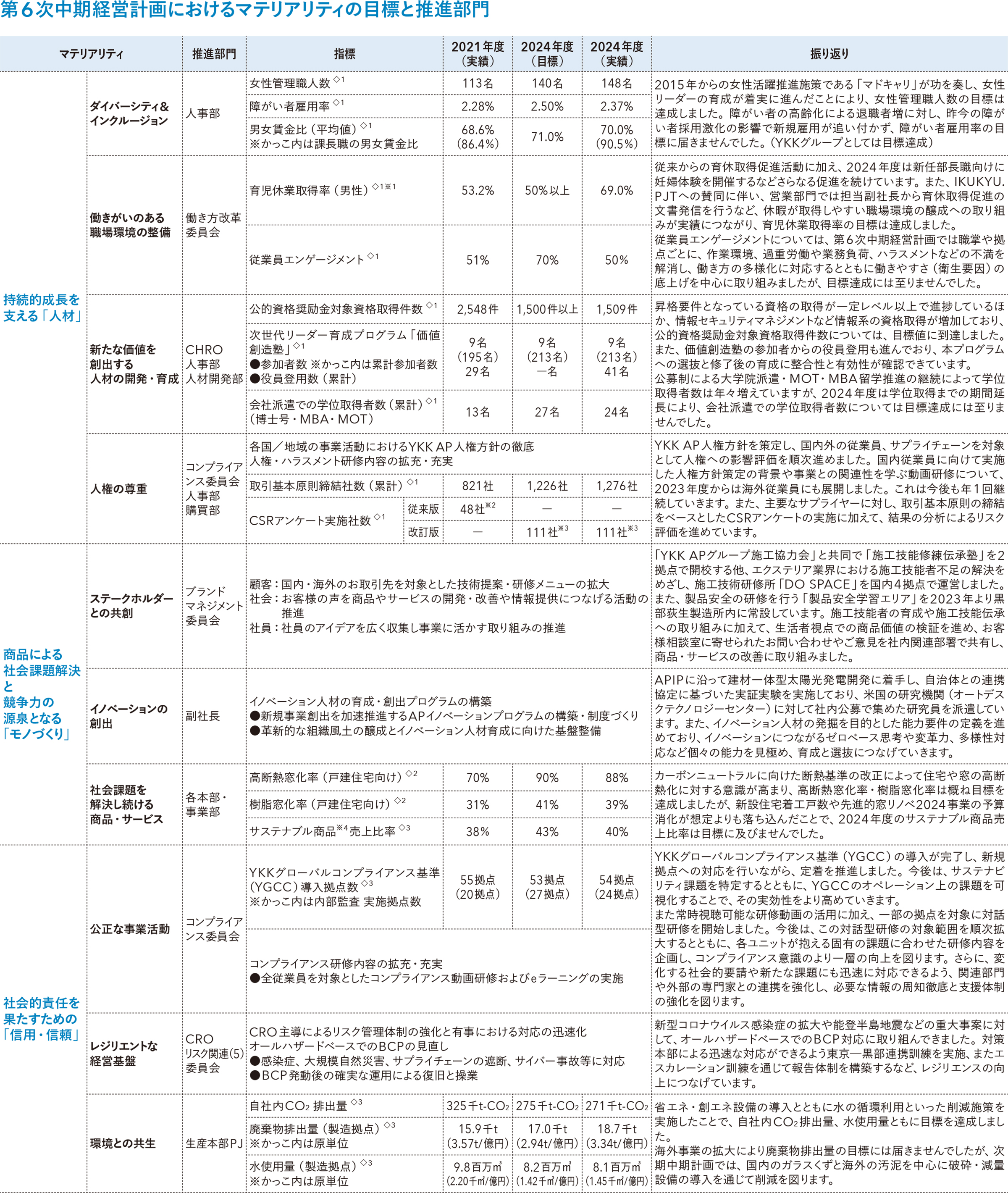 第6次中期経営計画におけるマテリアリティの目標と推進部門
