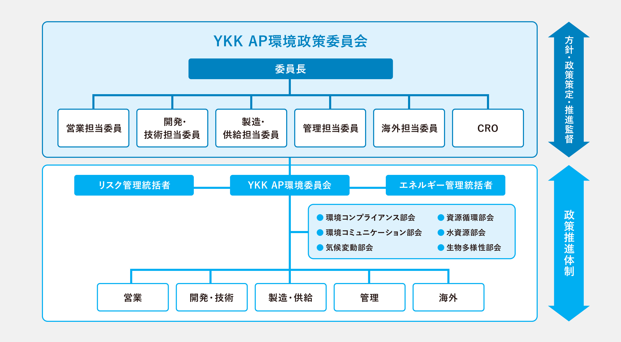 環境推進体制の図