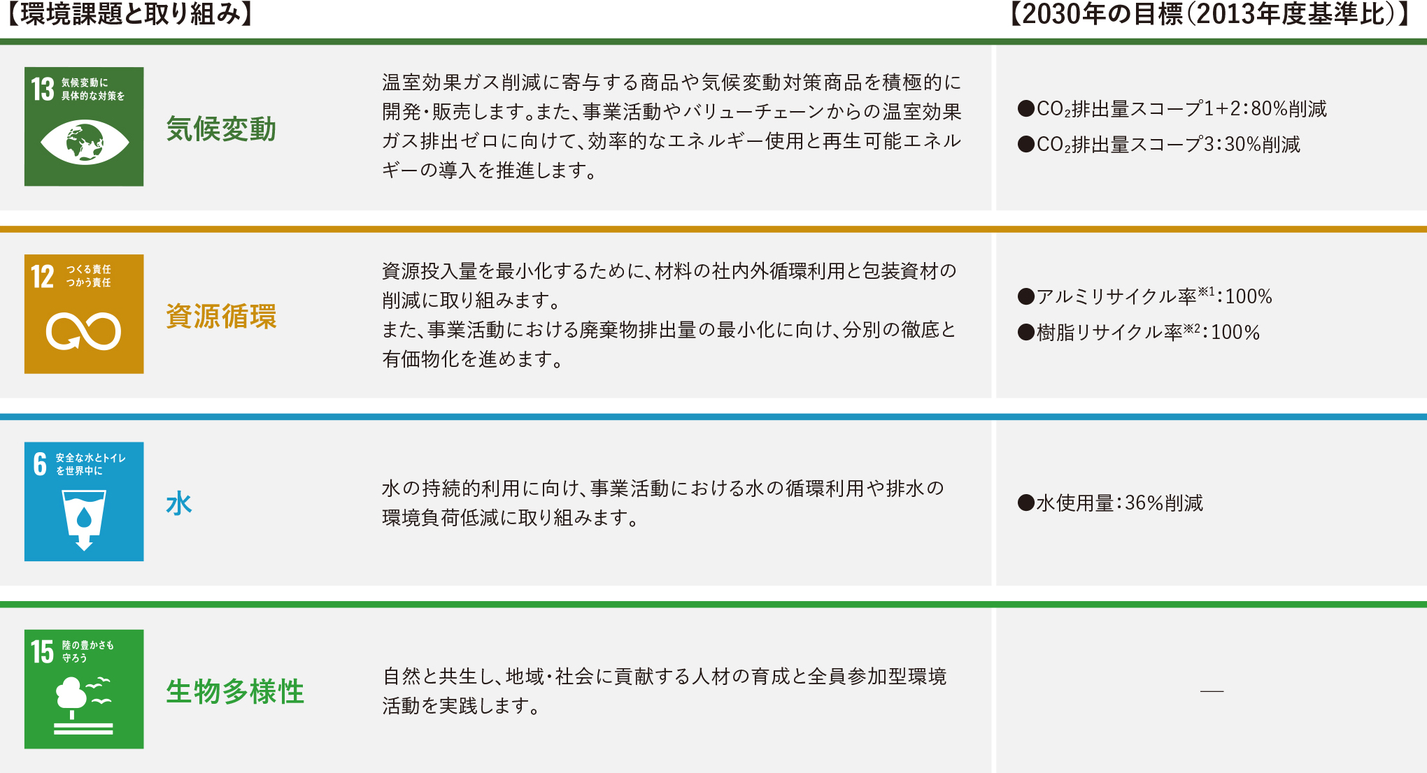 2024年度環境目標の図