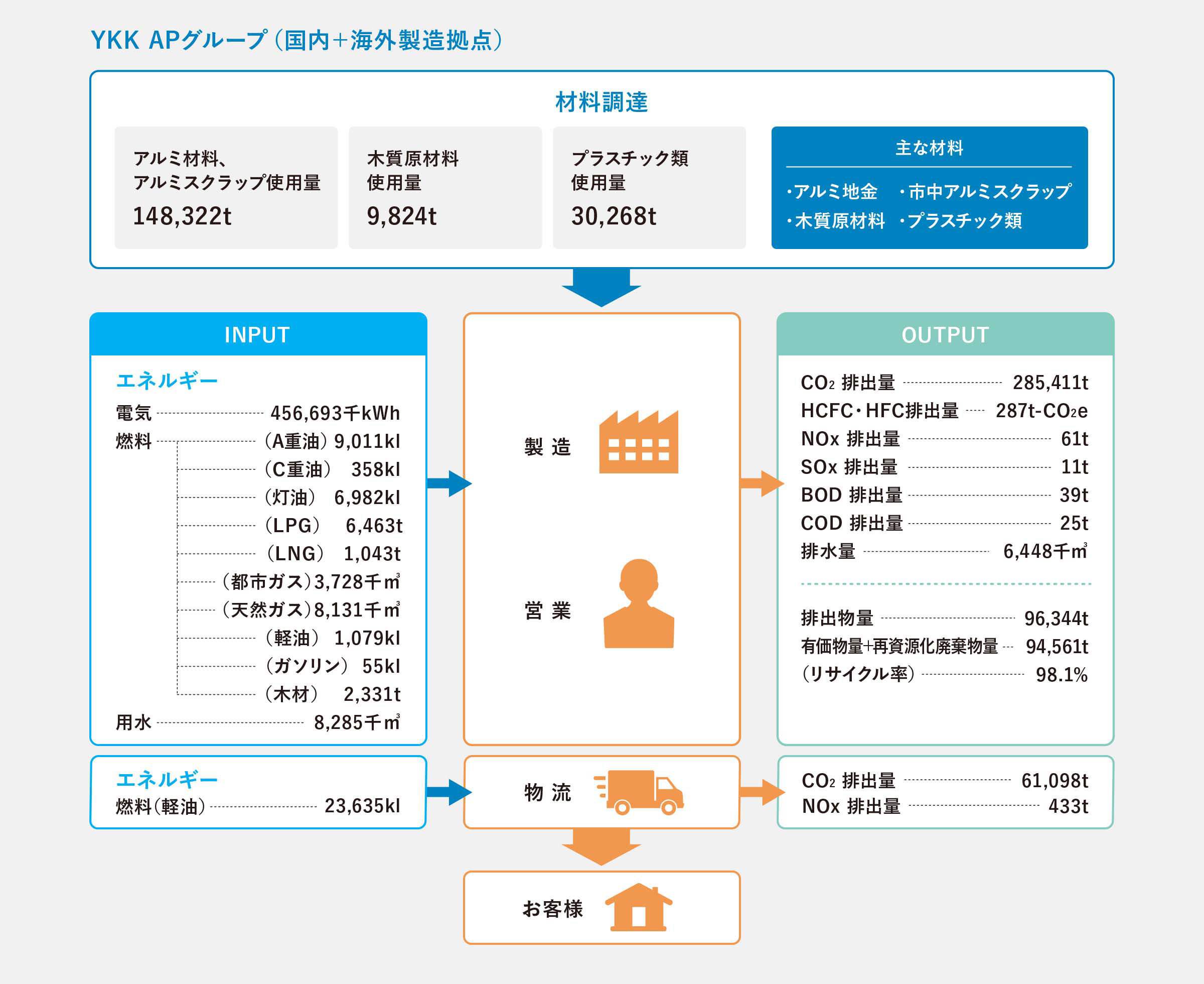 マテリアルフローの図