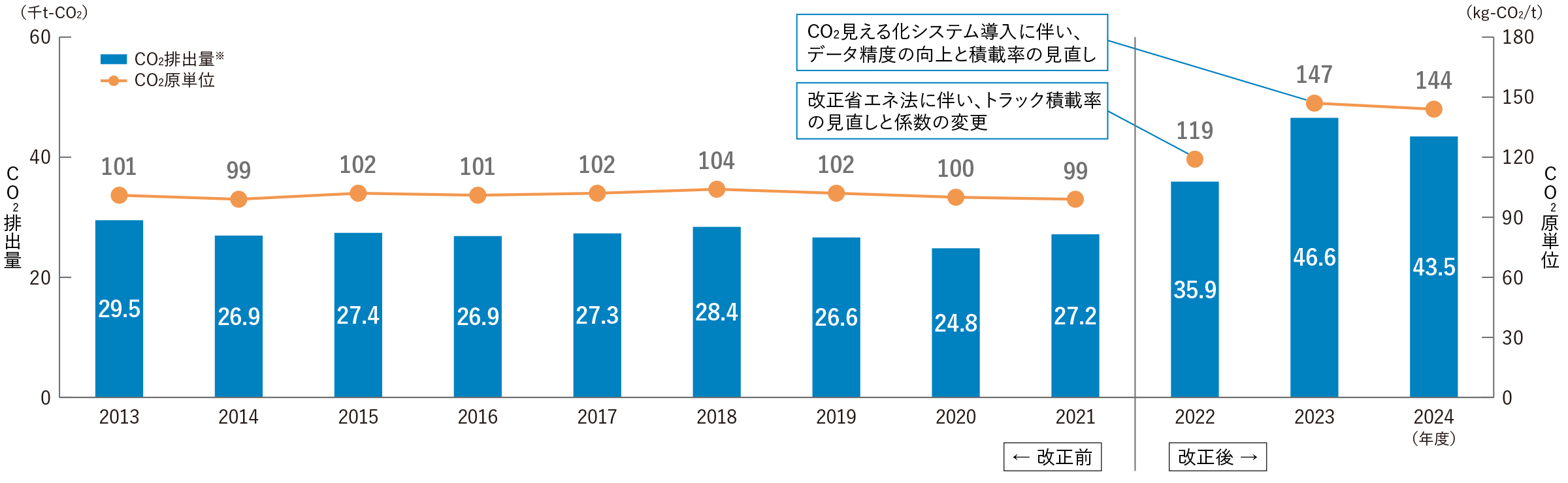 物流のCO2排出量の推移（国内）の図