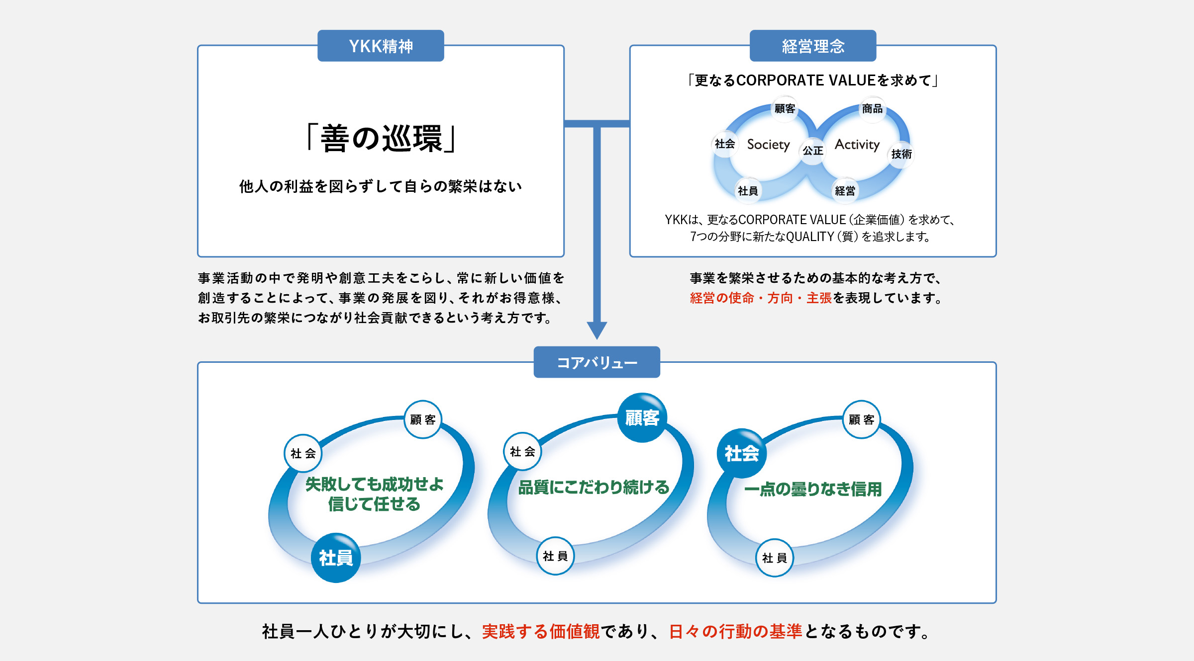 事業継続（BC）に向けた教育・啓発図