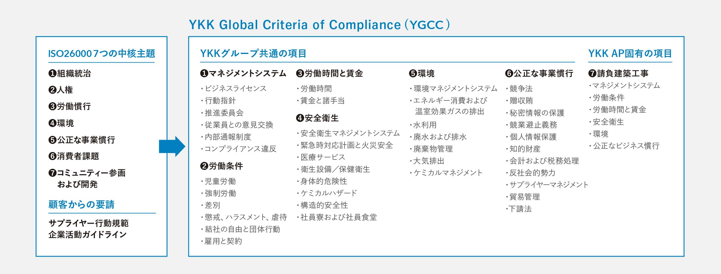 YKK Global Criteria of Compliance 図