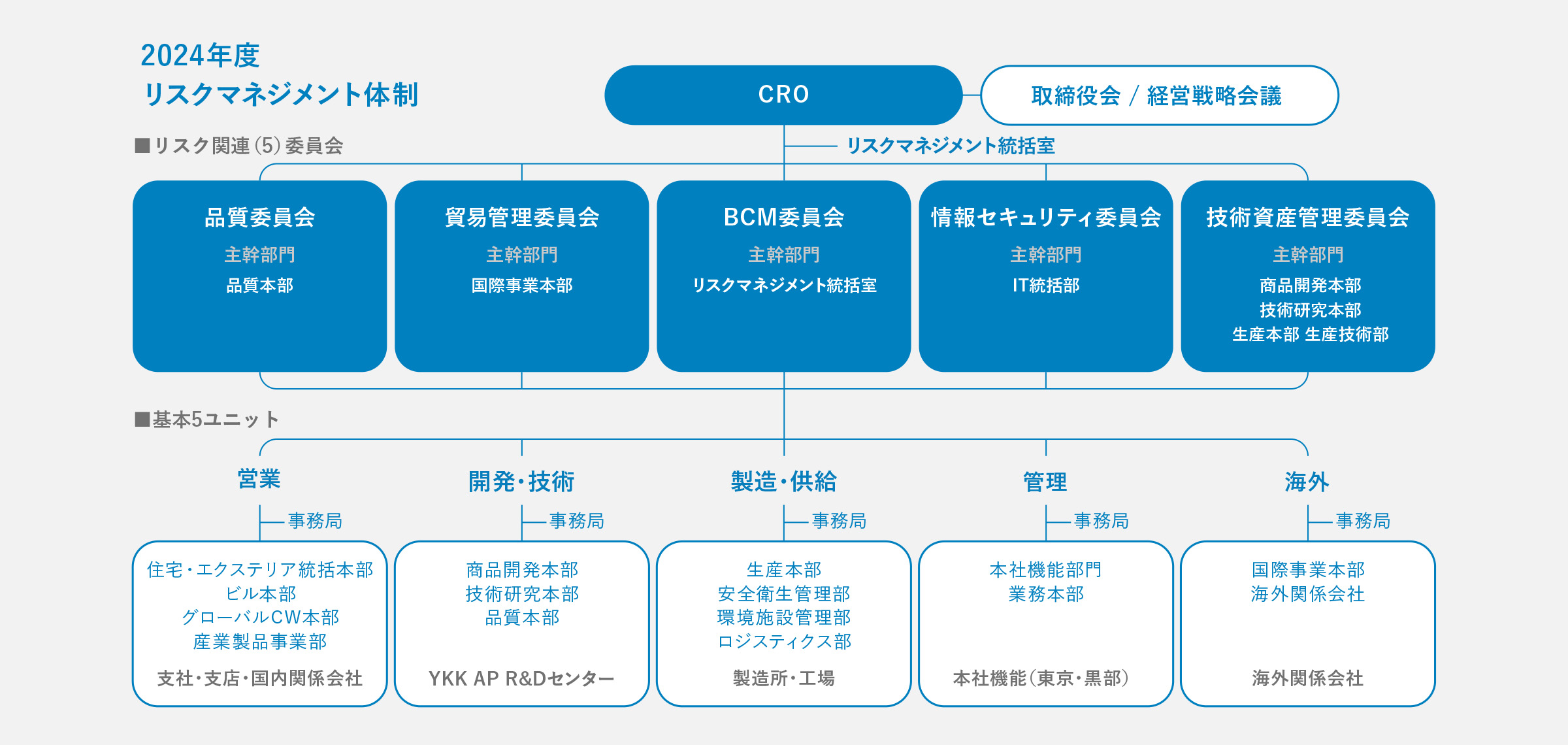 コンプライアンス推進体制図