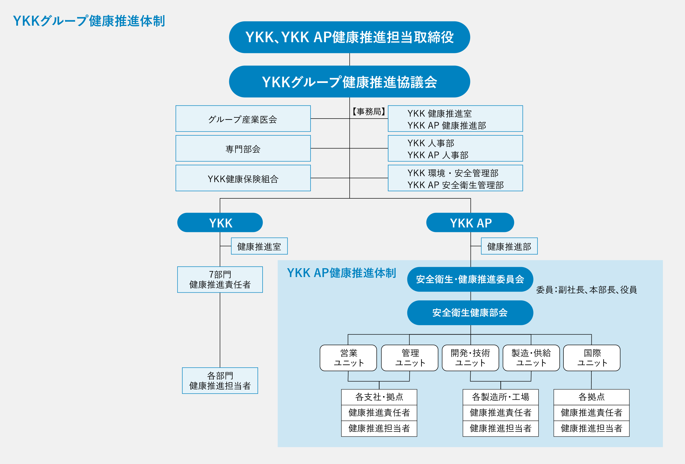YKKグループ健康推進体制