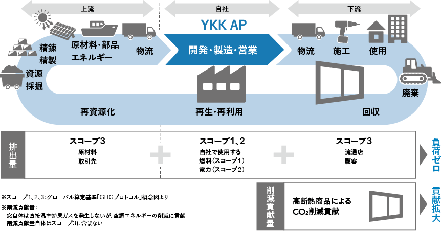 YKK AP商品のライフサイクルとCO2排出