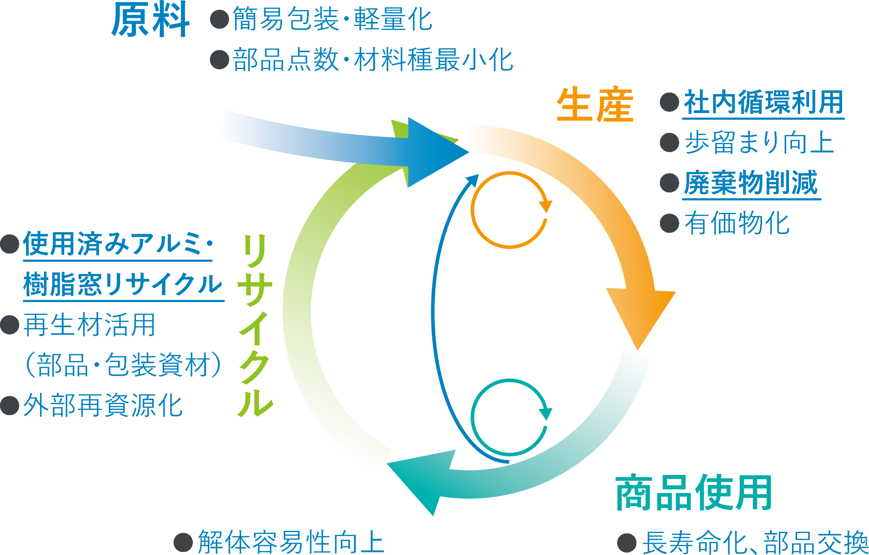 サーキュラーエコノミーへのアプローチ