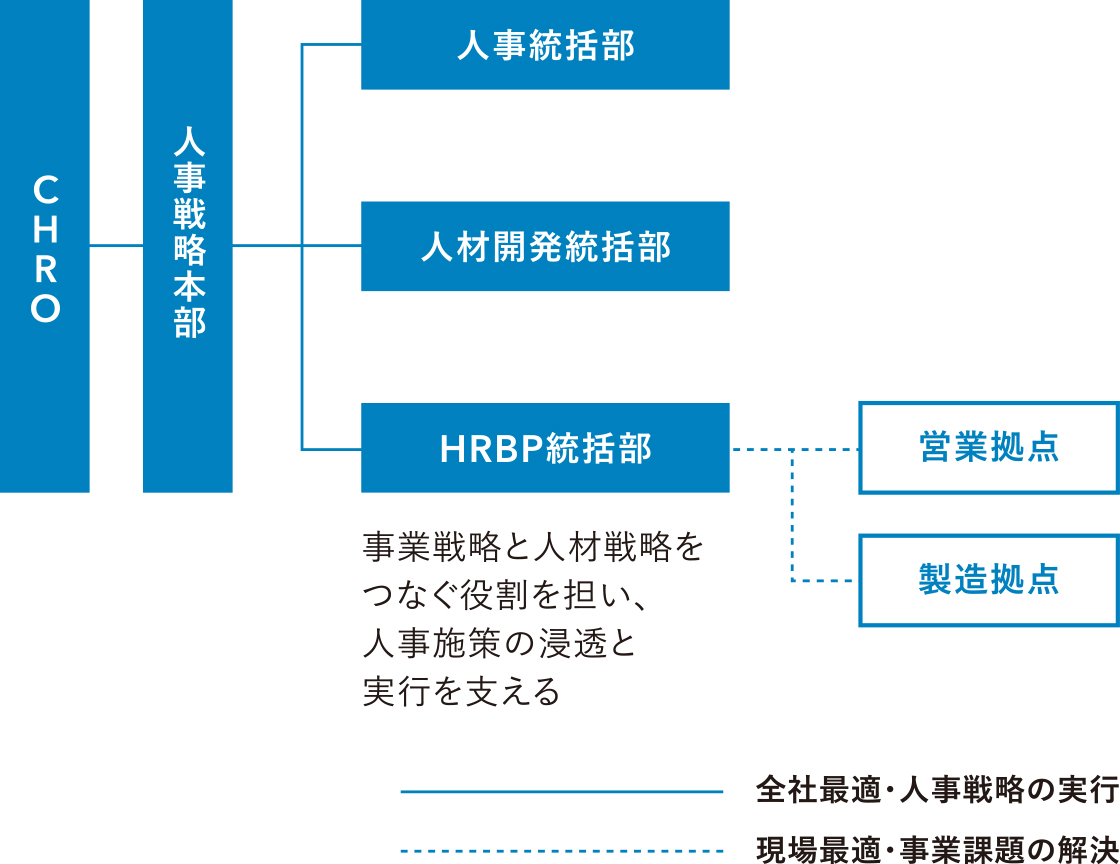 人事戦略本部組織図