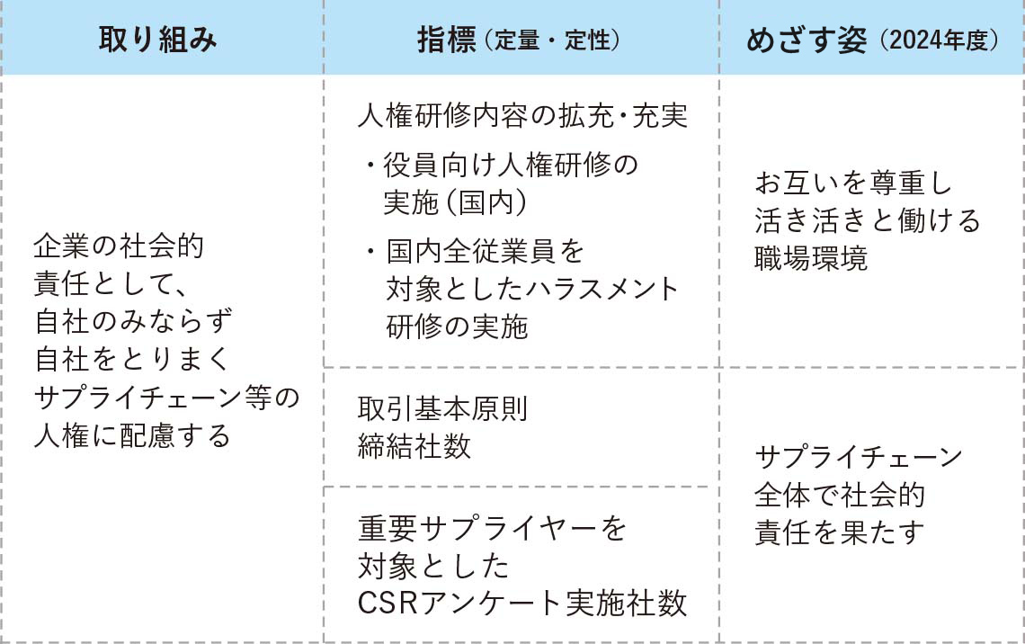 マテリアリティにおける「人権尊重」の取り組みと目標を示した表