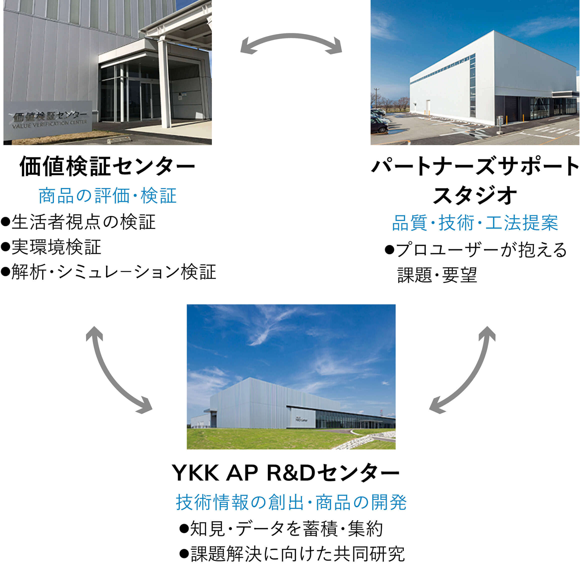 3つの技術施設